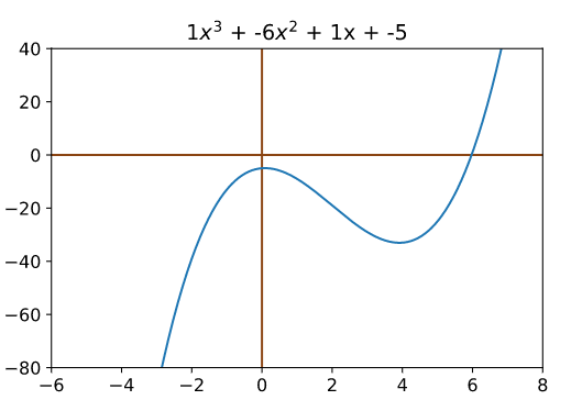 Cubic Function